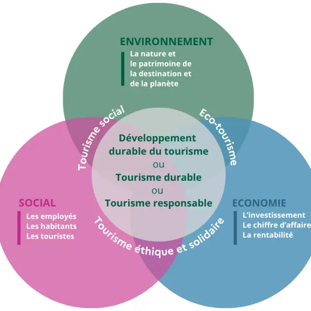 Piliers démarche RSO